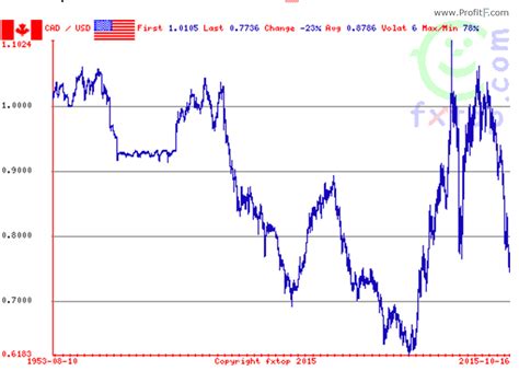 canadian dollar to us dollar history.